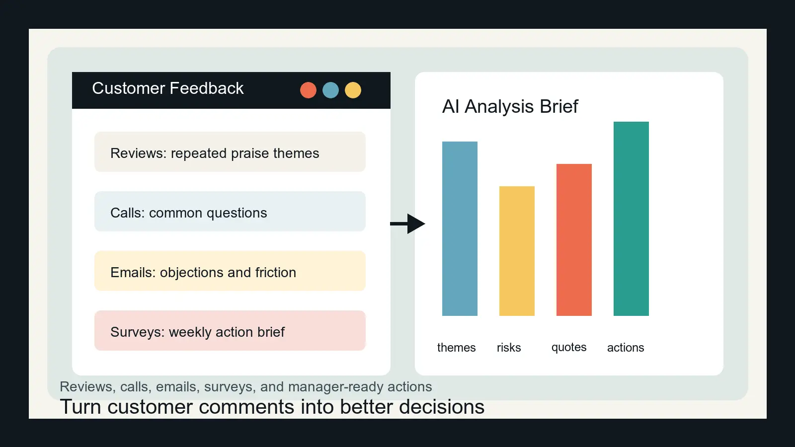 Small business AI customer feedback workflow from reviews and calls to weekly action brief