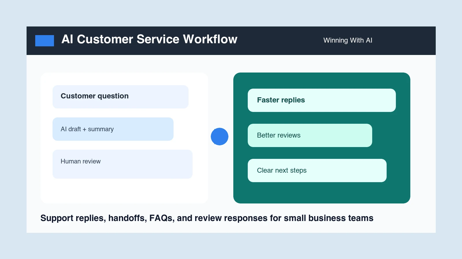Small business customer service desk with AI-assisted replies, reviews, and support tickets