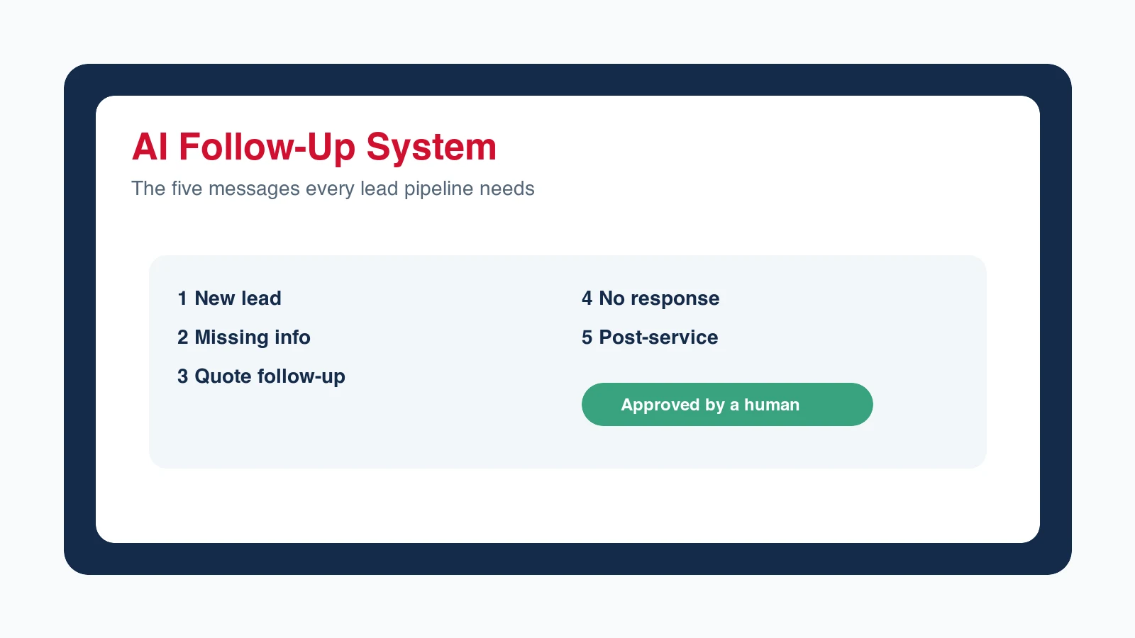 AI follow-up system showing five messages for lead response and post-service follow-up