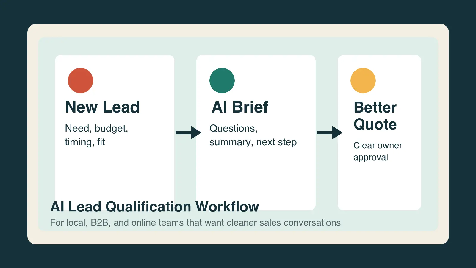 AI lead qualification workflow from new lead to AI brief to better quote