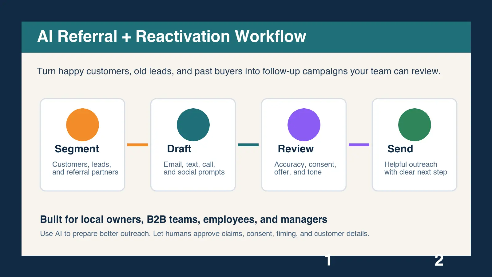 AI referral and reactivation campaign workflow for small business owners employees and managers