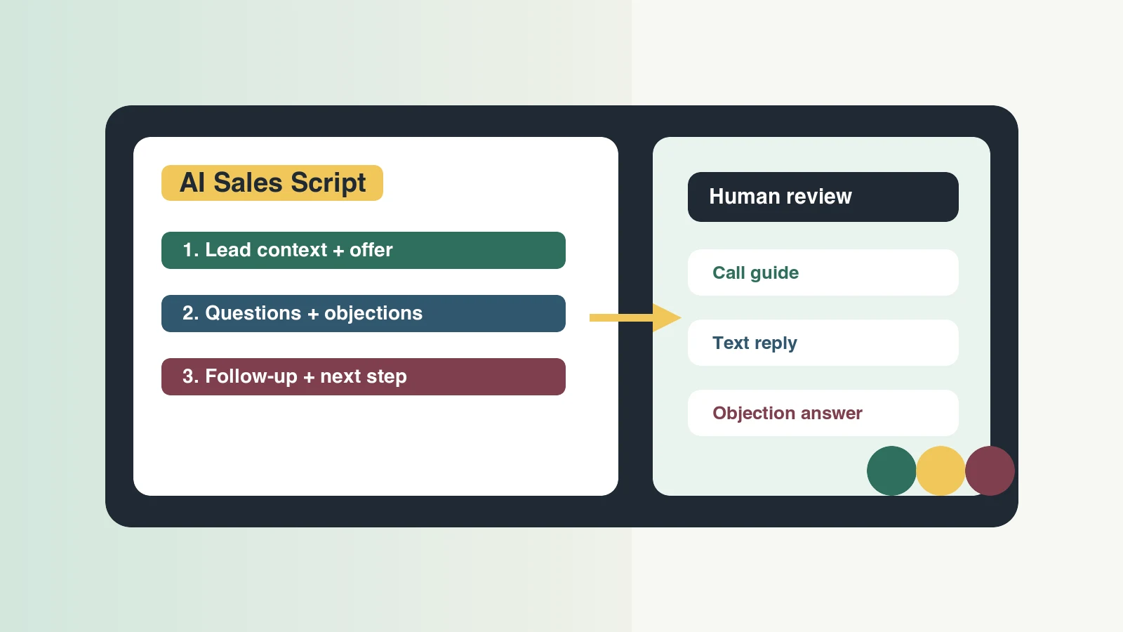 AI sales script workflow for small business calls follow up messages and objection handling
