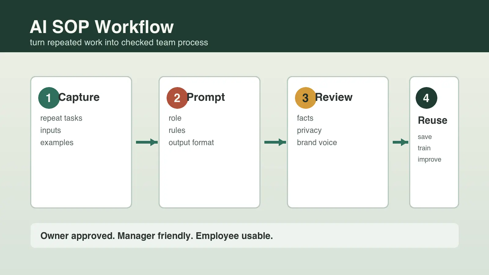 AI SOP workflow for small business owners managers and employees using repeatable prompts and review steps