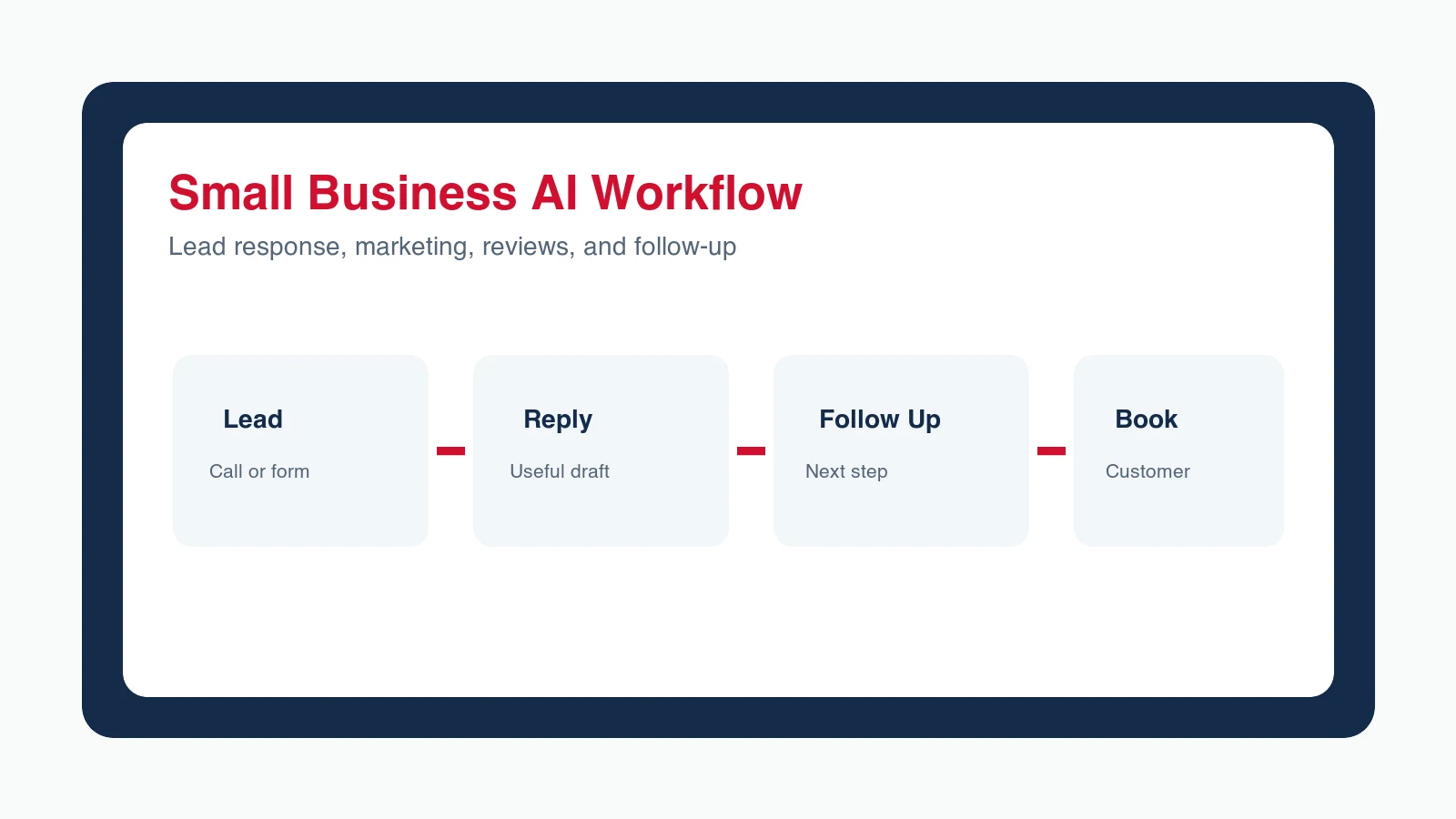 Small business AI workflow map for lead response marketing reviews and follow-up